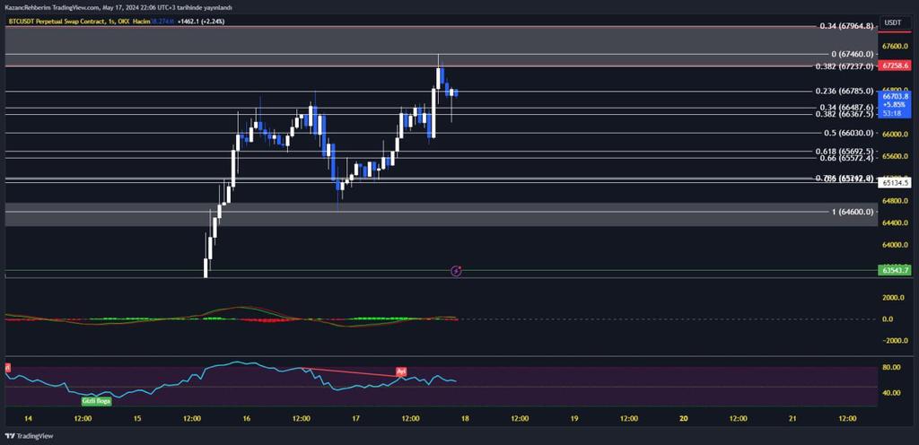 #BTC ate the sales I mentioned at resistance.

 We can't get over 67/68K weekends.  The price should continue in the horizontal range.

 Excitement in altcoins tomorrow 🤓🤓
