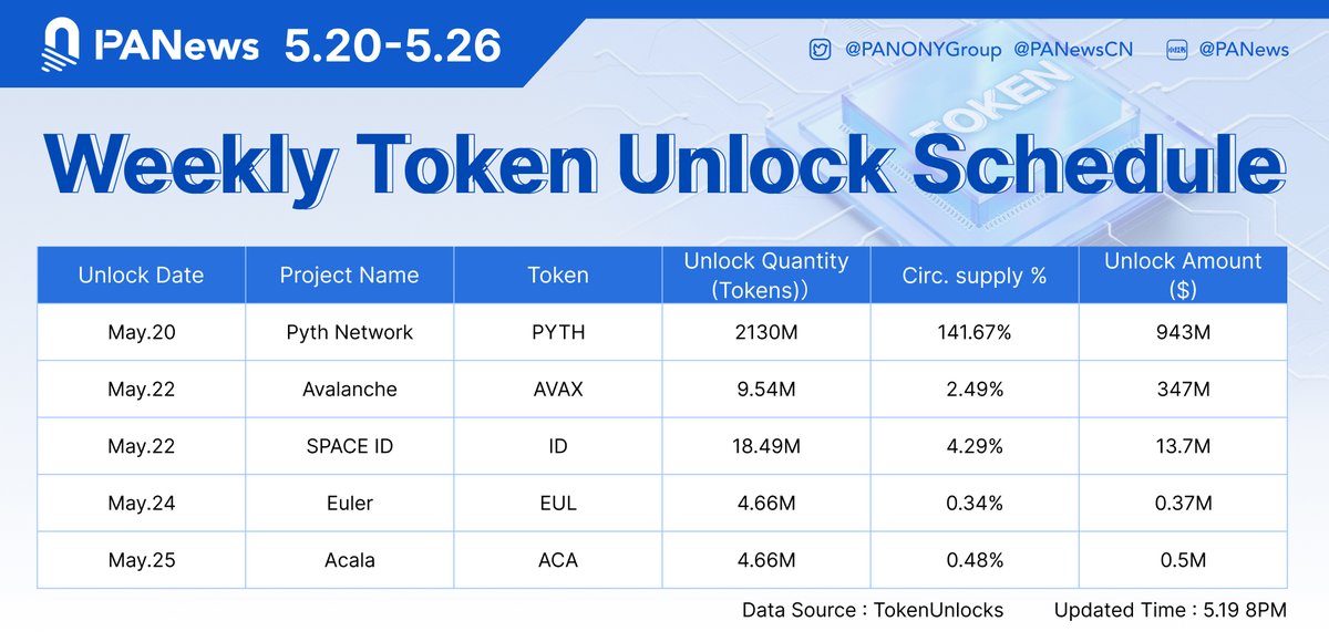 🚨 Big Token Unlock Alert! 🚨 🔓 Next week, 5 major projects will see a massive token release worth approximately $1.3B. 👀Keep an eye on: @PythNetwork @avax @SpaceIProtcol @eulerfinance @AcalaNetwork 🚀 Get the inside scoop: token.unlocks.app/#insights