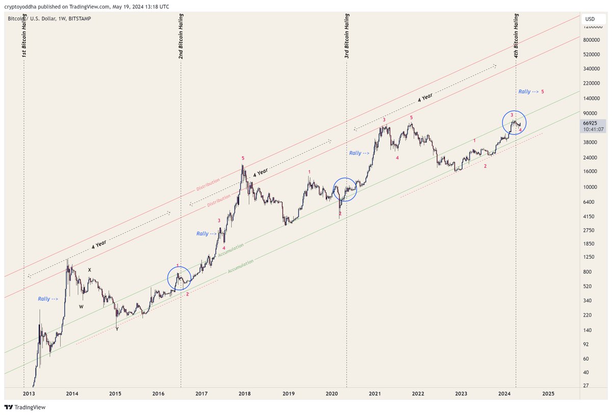#Bitcoin rally for this cycle haven't even started yet 

Coming months will be absolutely bonkers