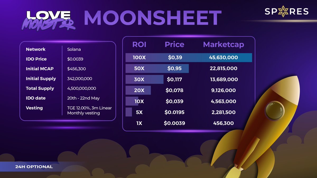 🔔 @PlayLoveMonster Moonsheet has been officially released! 🔔 ✔️ Network: Solana ✔️ IDO price: $0.0039 ✔️ Initial MCap: $456,300 ✔️ Initial Supply: 342,000,000 ✔️ Total Supply: 4,500,000,000 ✔️ IDO date: 20th May - 22nd May ✔️ Vesting: TGE 15.00%, then monthly vesting for 3