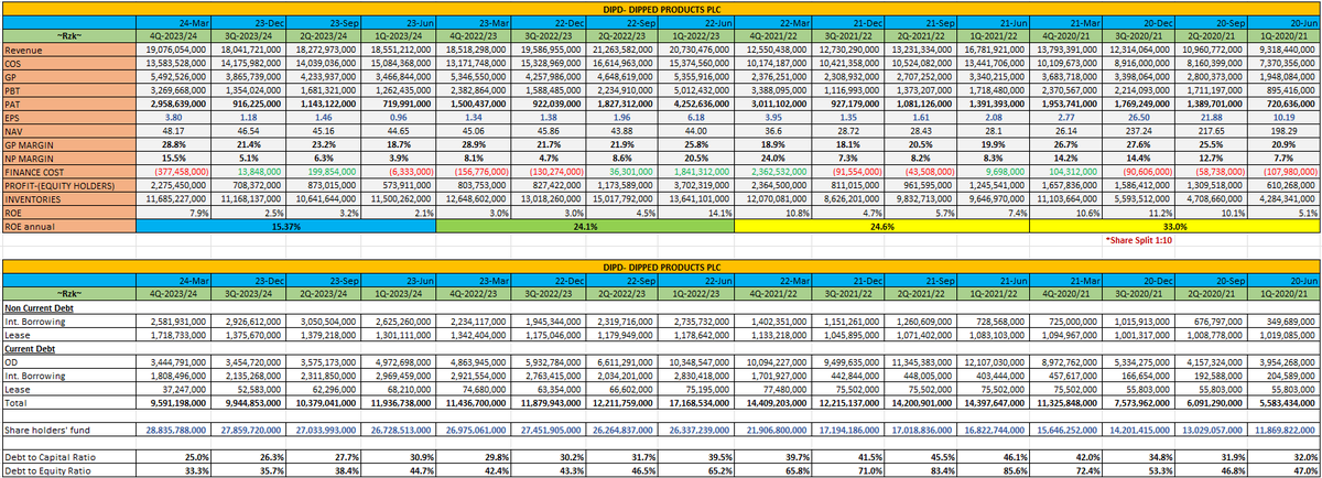 Ahd_Ruzaik's tweet photo. ⭐️ Quarter Financial Summary of Dipped Product PLC  #dipdsl #dipd #csedipd #lka #cse #stocks #SriLanka #lka
 ⭐️GP %           
 ⭐️ NP%
 ⭐️ ROE%
 ⭐️ Debt to Capital
 ⭐️ Debt to Equity https://t.co/wyMAOCikNX