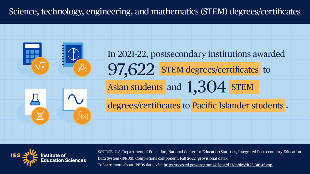 EdNCES's tweet photo. In 2021–22, #postsec institutions awarded 97,622 science, technology, engineering, &amp; mathematics (STEM) degrees/certificates to Asian students &amp; 1,304 to Pacific Islander students. 

Find more #EdStats on #STEM degrees: https://t.co/qiN98a8Osk #AAPIHeritageMonth #ConditionOfEd https://t.co/nGMur0xMB1