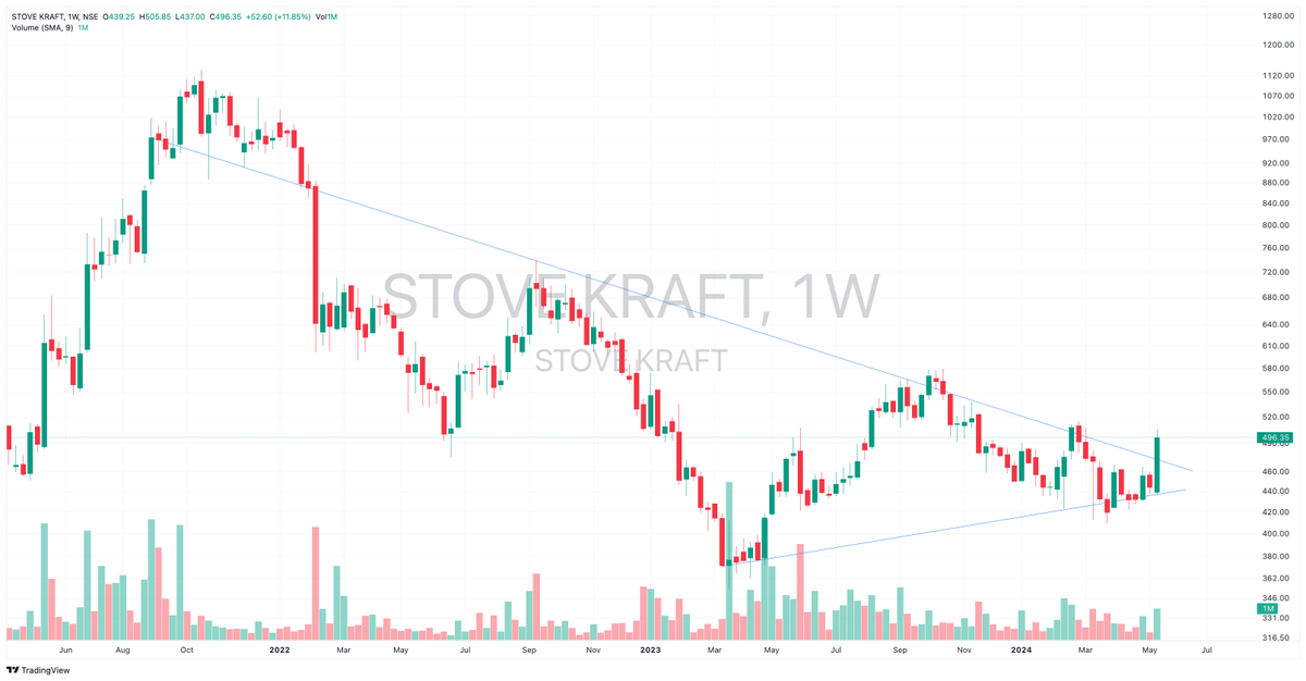 📈 #StockAlert: Stovekraft 🚀 CMP: 496 📊 Weekly breakout detected! 📈💥 Potential targets of 550-600 now open. 🎯 Positional trade opportunity ahead! 💼💰 #Stovekraft #StockMarket #TradingOpportunity #elections #MSDians #bjp #inc #viratkohli #goodbadugly #ajithkumar #pigeon