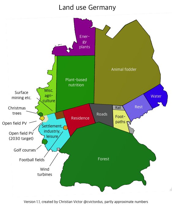 cvictordus's tweet image. Here is a small update to my graphic, which shows that the total land area used by solar parks in Germany is significantly smaller than that of golf courses (approx. 50,000ha).

Some of the figures are from different years, but the proportions are generally accurate.