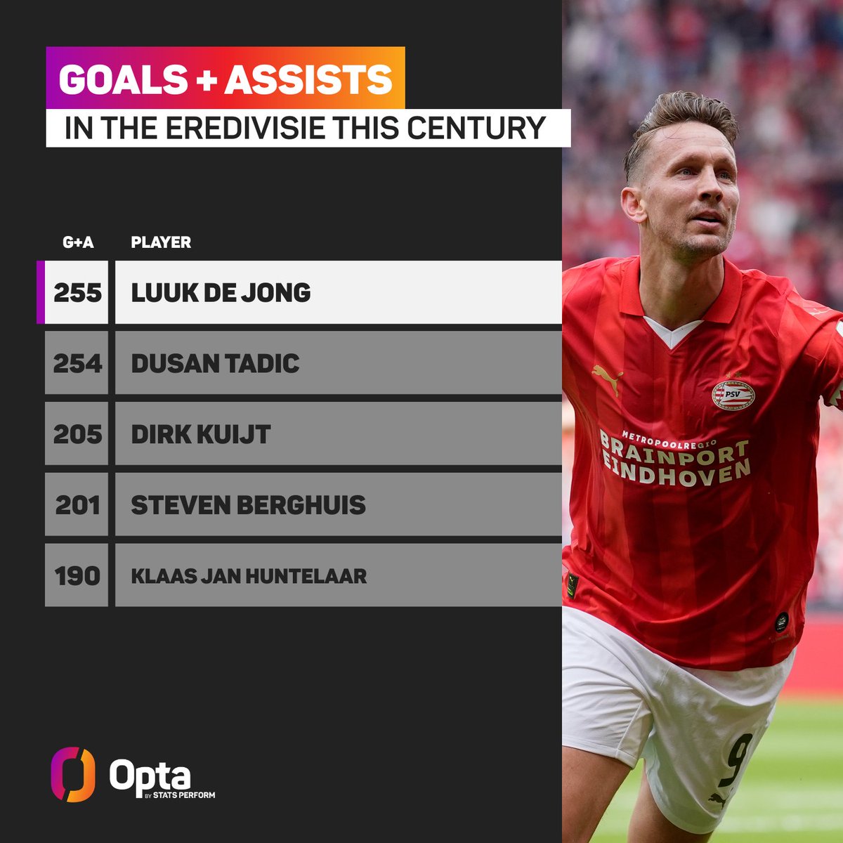 255 - Luuk de Jong has been involved in 255 Eredivisie goals (177 goals, 78 assists), the outright most of any player this century. Legend.