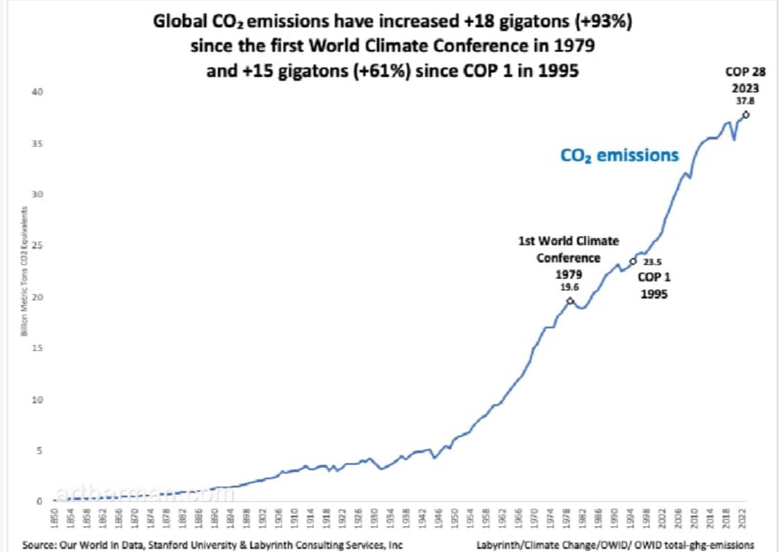 And yet, global emissions continue to increase because new additions are a zero-rounding error compared to total consumption @jasonhickel This is typical of @EmberClimate ‘s self-promoting selective reporting It’s time to get honest about the human predicament #energy