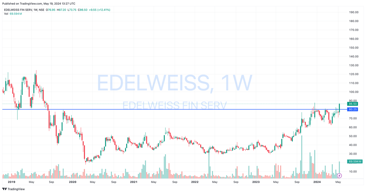 📈 #StockAlert: Edelweiss 🚀 CMP: 86 📊 Weekly breakout detected! 📈💥 Targets now open. 🎯 Watch closely for potential gains! 👀💼 #Edelweiss #StockMarket #TradingOpportunity #elections #MSDians #bjp #inc #viratkohli #goodbadugly #ajithkumar