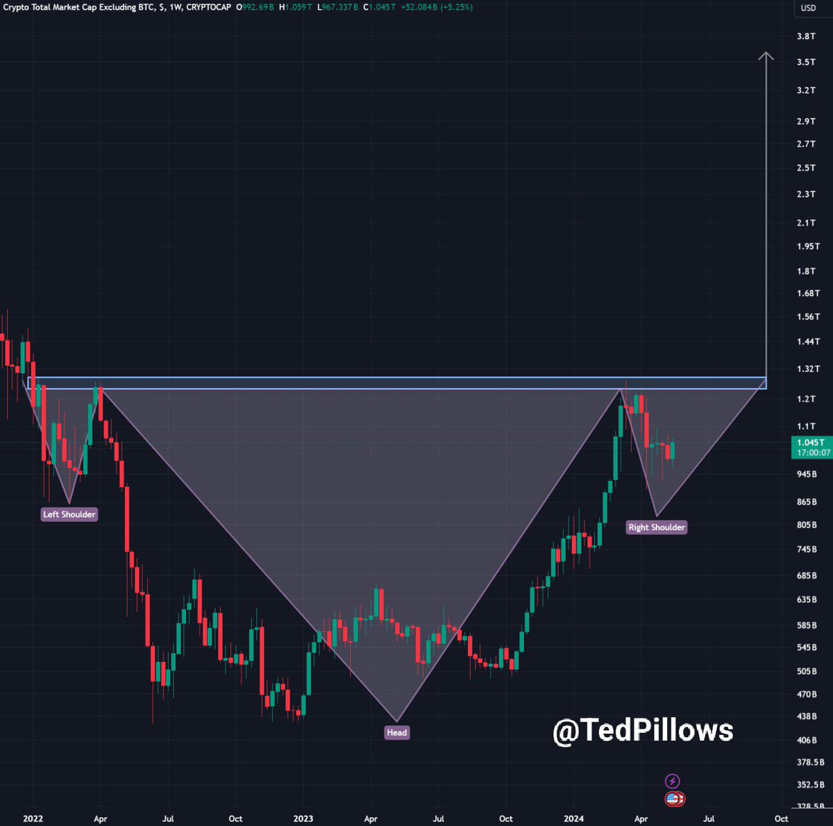 Total #Altcoin MCap is going to hit $𝟰 𝘁𝗿𝗶𝗹𝗹𝗶𝗼𝗻.
 
Your altcoin bags will pump 5-10x easy.
 
The real pump will start in Q3, so don't miss this opportunity.