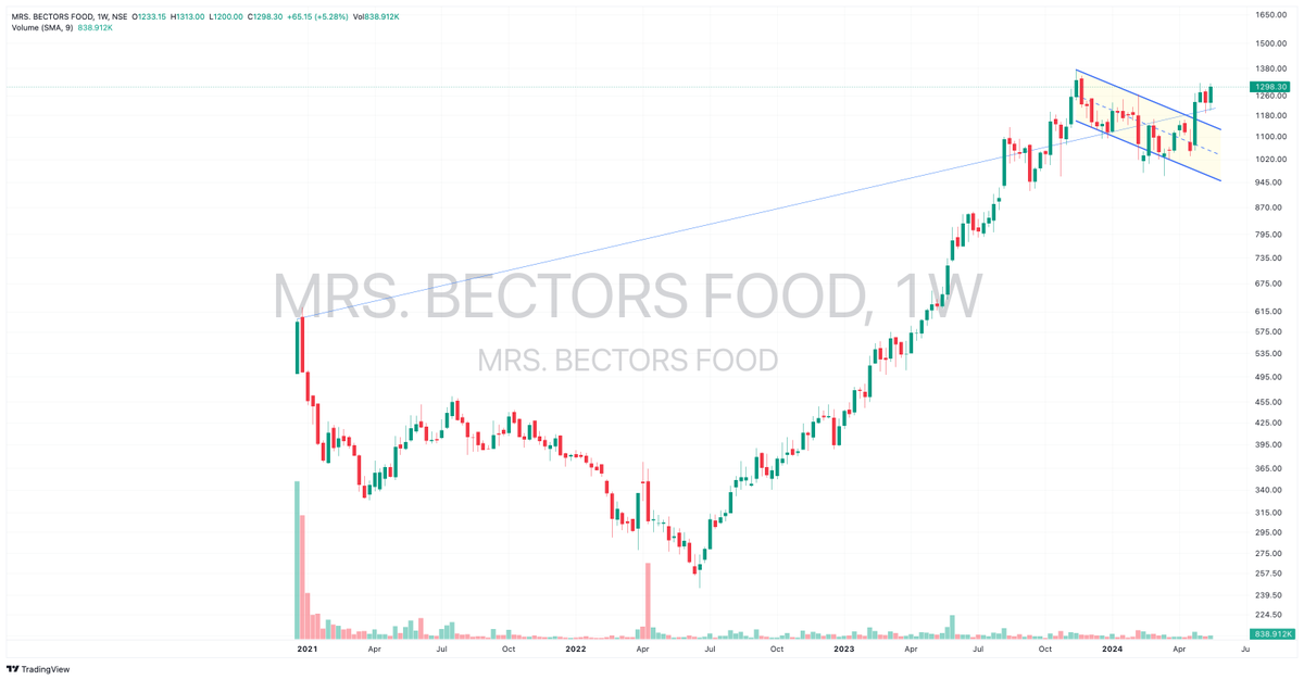 📈 #StockAlert: Bector Food 🚀 Possible breakout candidate! 📊 Working towards levels of 1400. 🎯 CMP: 1298 Keep an eye on this one! 👀💼 #BectorFood #StockMarket #TradingOpportunity #elections #MSDians #bjp #inc #viratkohli #goodbadugly #ajithkumar