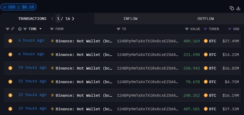 🚨 BREAKING 🚨 

A WHALE HAS BOUGHT 1590.14 BTC WORTH $106 MILLION IN THE PAST 24 HOURS 
 
WHETHER ITS BIG BANKS, PENSION FUNDS, OR WHALES, EVERYONE IS ACCUMULATING BITCOIN.