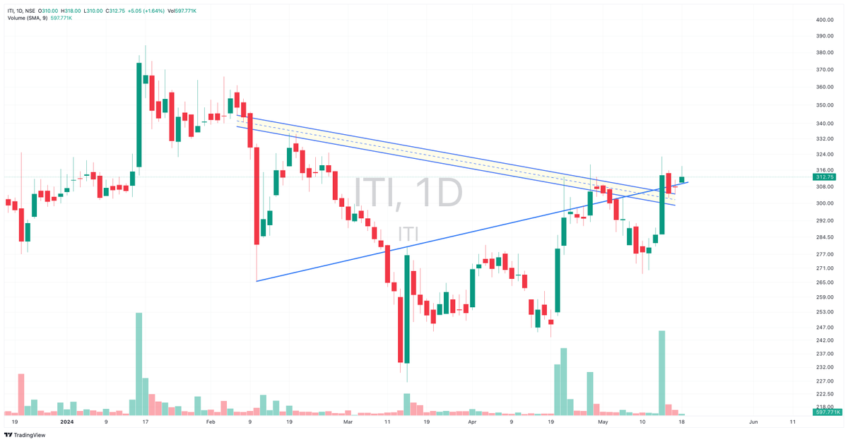 📈 #StockAlert: ITI🚀 Daily breakout candidate at 312.75📊 Volume spike detected!📈💥 Potential targets of 350 visible.🎯 Keep it on your radar! 👀💼 #ITI #StockMarket #TradingOpportunity #elections #MSDians #bjp #inc #viratkohli #goodbadugly #ajithkumar #iran #ssr #bollywood