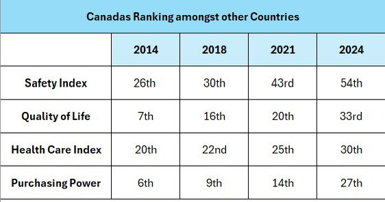 Look at where Canada ranks in these 4 areas 👀 You’ll see very quickly that Canada is dropping SIGNIFICANTLY across these factors since 2015 🤯 numbeo.com/quality-of-lif…
