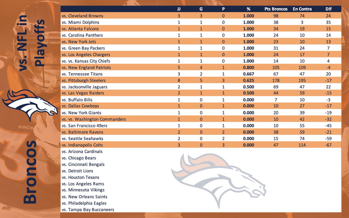 Estadísticas NFL (@estadisticasnfl) on Twitter photo Récord de #Denver #Broncos contra cada equipo de la #NFL en toda la historia.
#BroncosCountry <a href="/DBroncosFansMx/">DenverBroncosFansMx</a> @BroncosEnMexico <a href="/DenverBroncosMx/">Denver Broncos MX 🇲🇽</a> <a href="/BroncosAr/">🏈 Broncos Argentina 🇦🇷</a> <a href="/BroncosLatino/">Denver Broncos Latino</a> <a href="/Bronco_clubista/">Broncão</a> <a href="/BroncosGals/">Broncos Gals</a> <a href="/Mx_Broncos/">BroncosCountryMx</a> <a href="/BroncosSpain/">Broncos España</a> @BroncosPuebla1 <a href="/Broncos_Arg/">Broncos Argentina</a> <a href="/broncosmx/">BRONCOS</a> <a href="/Broncos_Br/">Broncos BR</a> Récord de #Denver #Broncos contra cada equipo de la #NFL en toda la historia.
#BroncosCountry <a href="/DBroncosFansMx/">DenverBroncosFansMx</a> @BroncosEnMexico <a href="/DenverBroncosMx/">Denver Broncos MX 🇲🇽</a> <a href="/BroncosAr/">🏈 Broncos Argentina 🇦🇷</a> <a href="/BroncosLatino/">Denver Broncos Latino</a> <a href="/Bronco_clubista/">Broncão</a> <a href="/BroncosGals/">Broncos Gals</a> <a href="/Mx_Broncos/">BroncosCountryMx</a> <a href="/BroncosSpain/">Broncos España</a> @BroncosPuebla1 <a href="/Broncos_Arg/">Broncos Argentina</a> <a href="/broncosmx/">BRONCOS</a> <a href="/Broncos_Br/">Broncos BR</a>