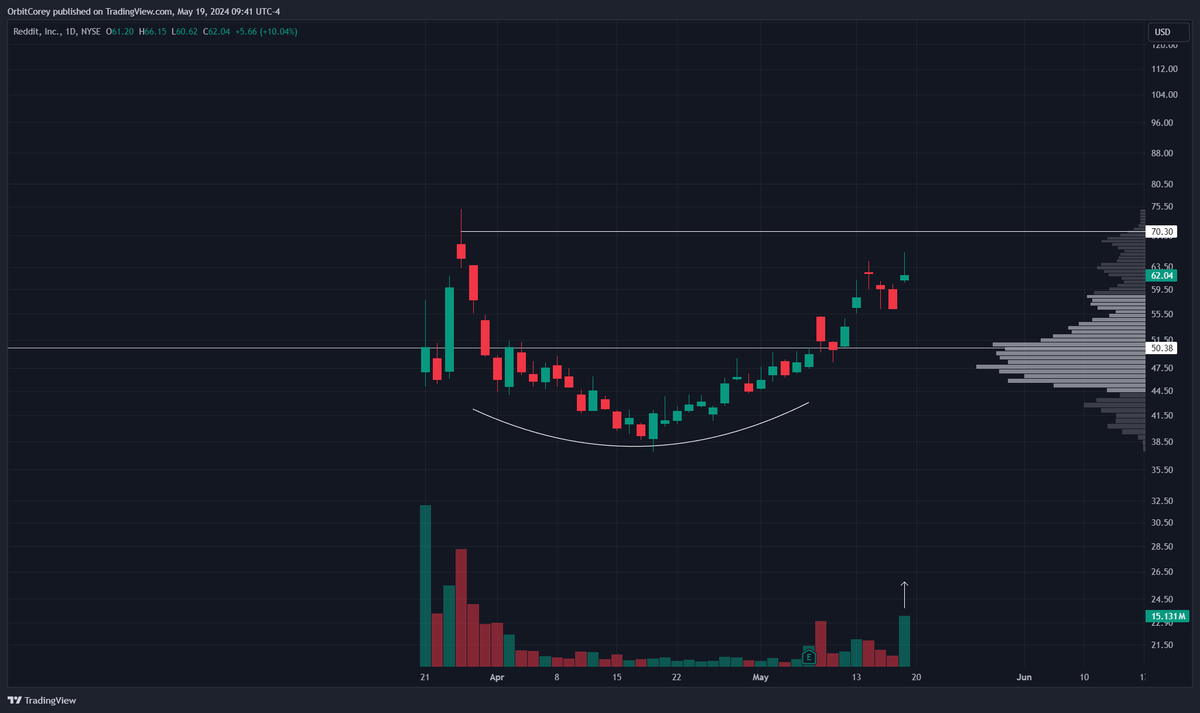 $RDDT Not quite 70 Lots of buyers coming in with the AI news to end the week.