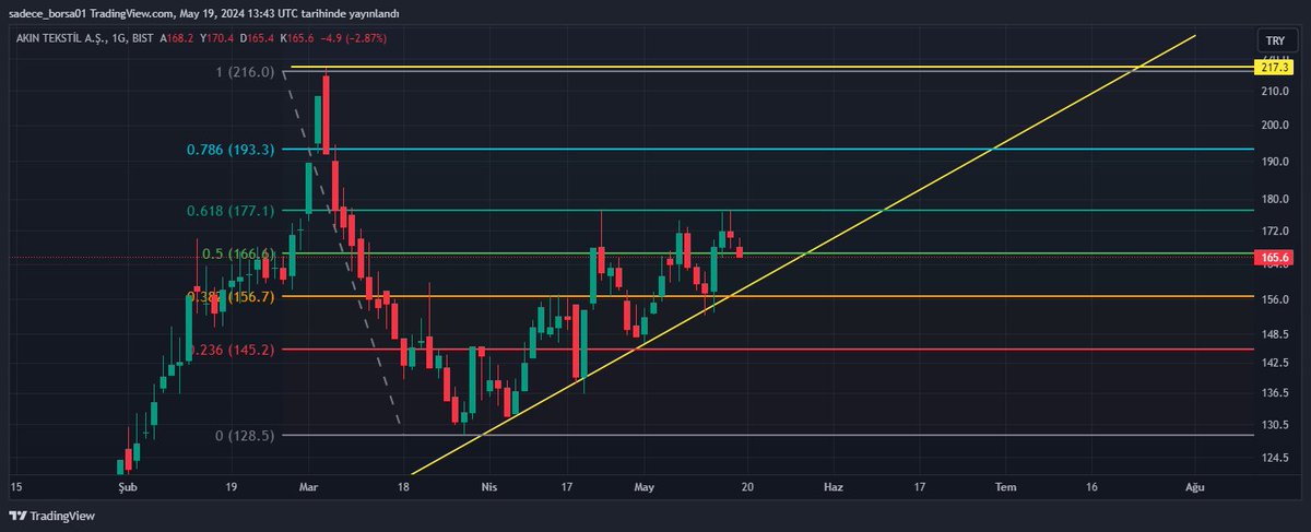 #ateks 0.618 bölgesi önemli direnç her desteğe geldiğinde yükseliş tepkisi alıyor.