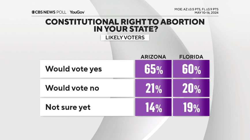 Abortion is on the ballot in both states, and there is majority support for establishing a right to abortion.tinyurl.com/4ndys7xy