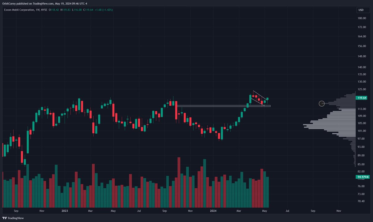 $XOM Massive bull flag on the daily looking to break out here. Great weekly close with the hammer off the 116 volume shelf.