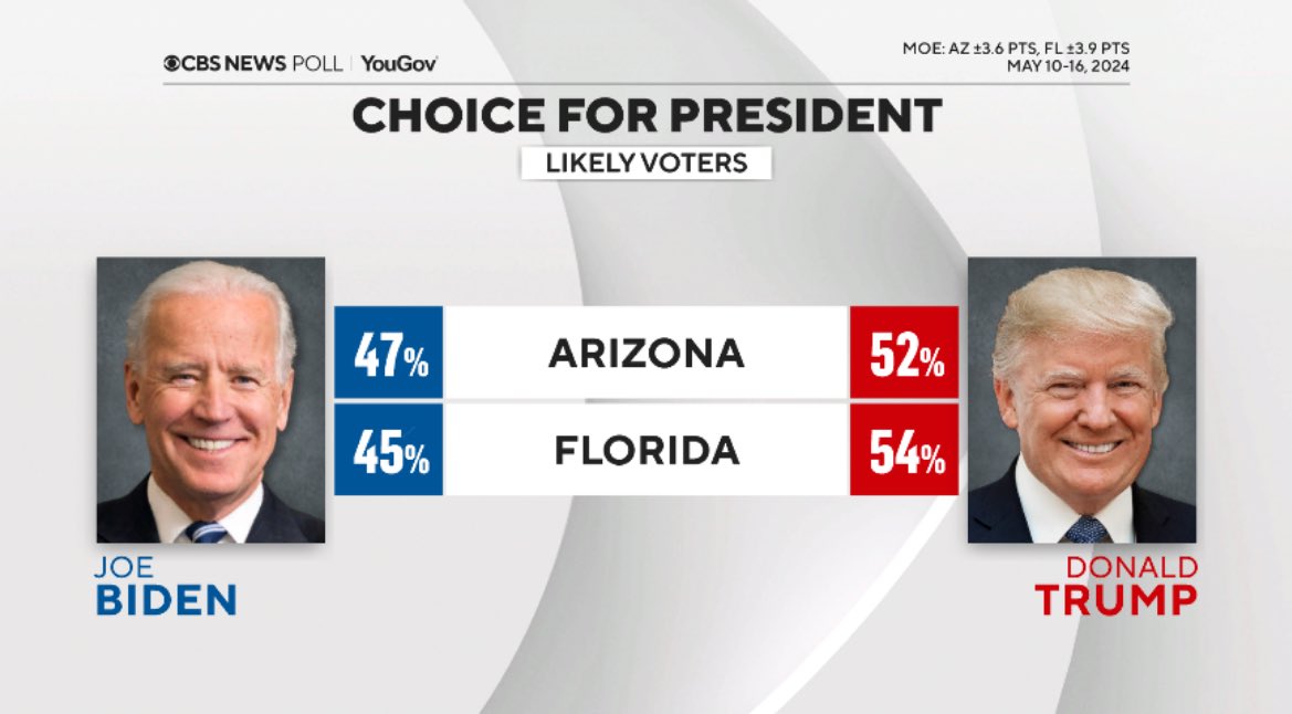 ⚠️🚨📊CBS POLL NOS ESTADOS DO ARIZONA E DA FLÓRIDA: 

▶️ ARIZONA 
🔴 Trump: 52% 
🔵 Biden: 47% 

▶️ FLÓRIDA 
🔴 Trump: 54% 
🔵 Biden: 45%