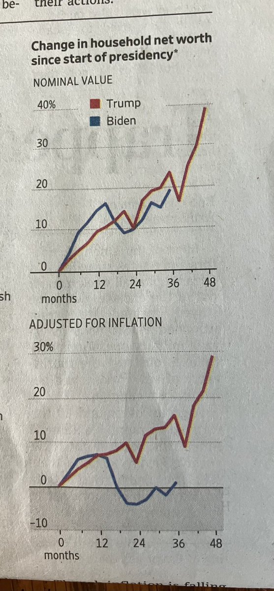 Today’s WSJ. This is the first time I’ve seen that bottom graph.