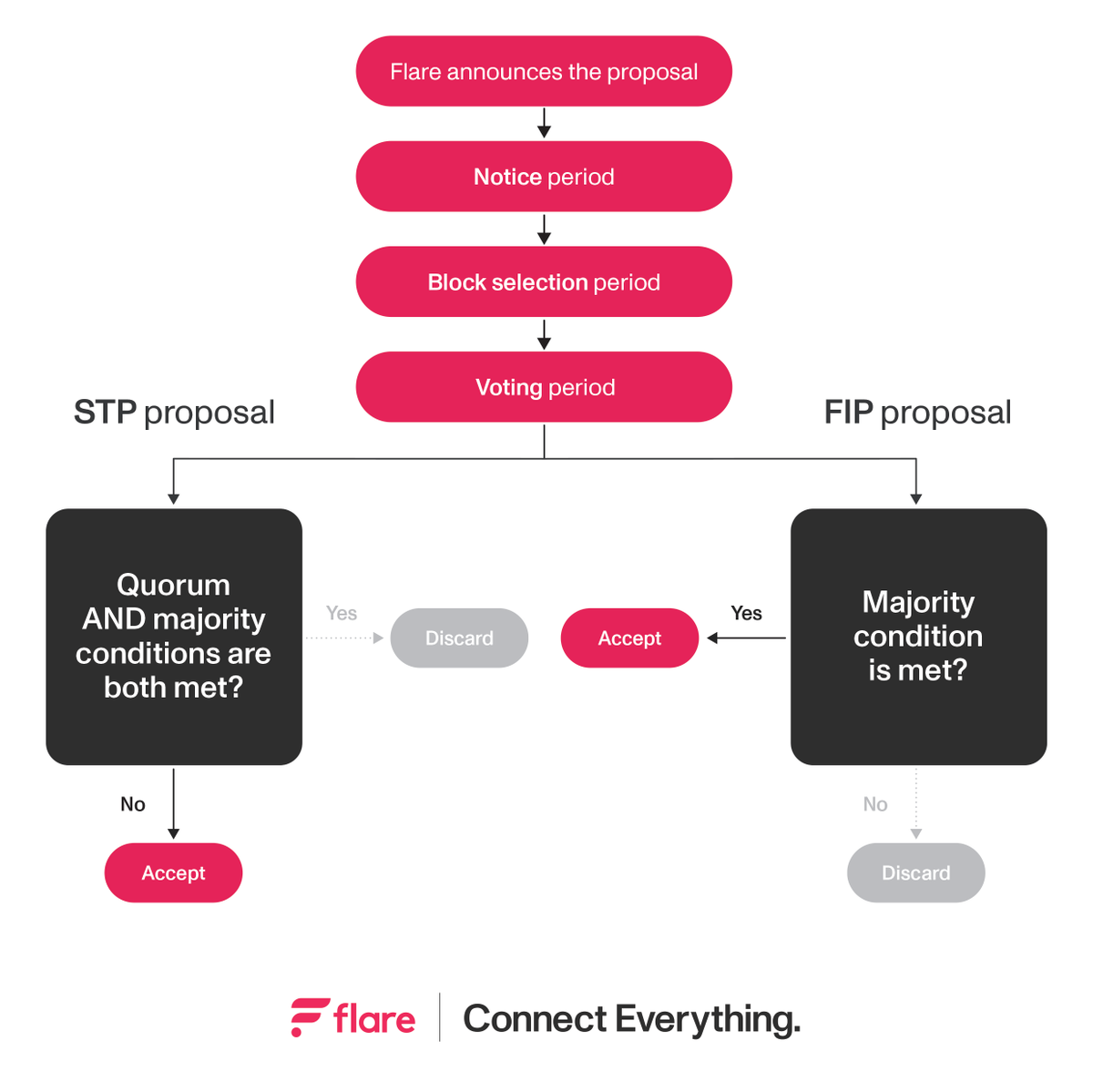 #Songbird community 🐦

Are you ready to vote for the latest proposal for FTSO fast updates?

See how voting works below.

Voting period: May 20 -May 26

If it passes, it goes to the #Flare community for a vote 🗳️