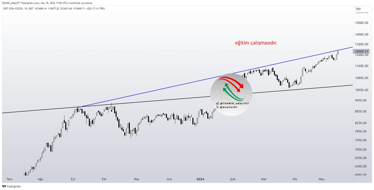 #xgıda #bist #bist100