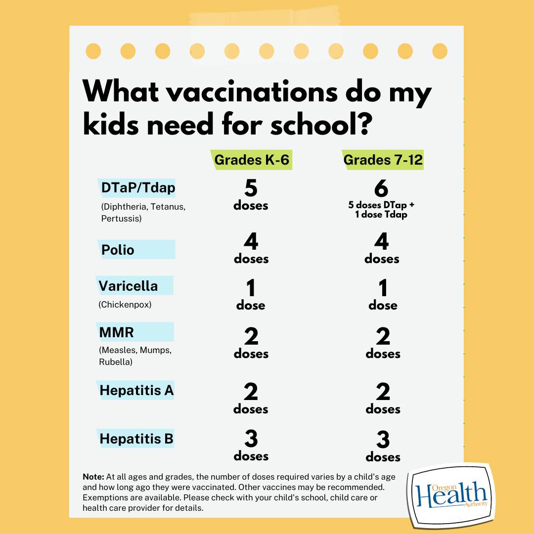 Schools reported the highest rate ever for students claiming nonmedical exemptions from the state’s school vaccination requirements, new OHA data show. For more information, read our news release: ow.ly/nuwn50RKI9P