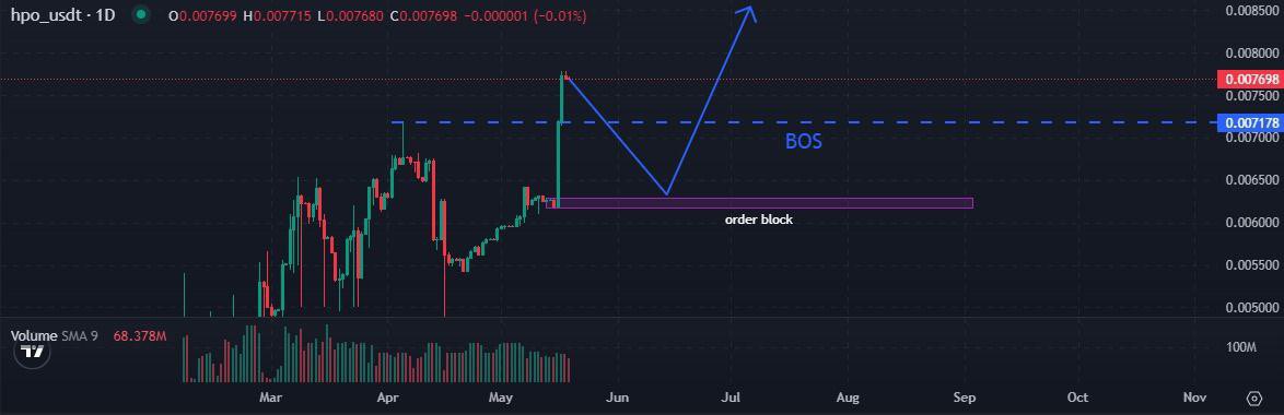 After breaking the critical resistance zone at $0.007178, #HPO experienced a significant surge, reaching $0.7698! 
This remarkable price movement has caught the attention of traders and analysts to see if HPO can maintain its upward momentum or if a correction is on the horizon.