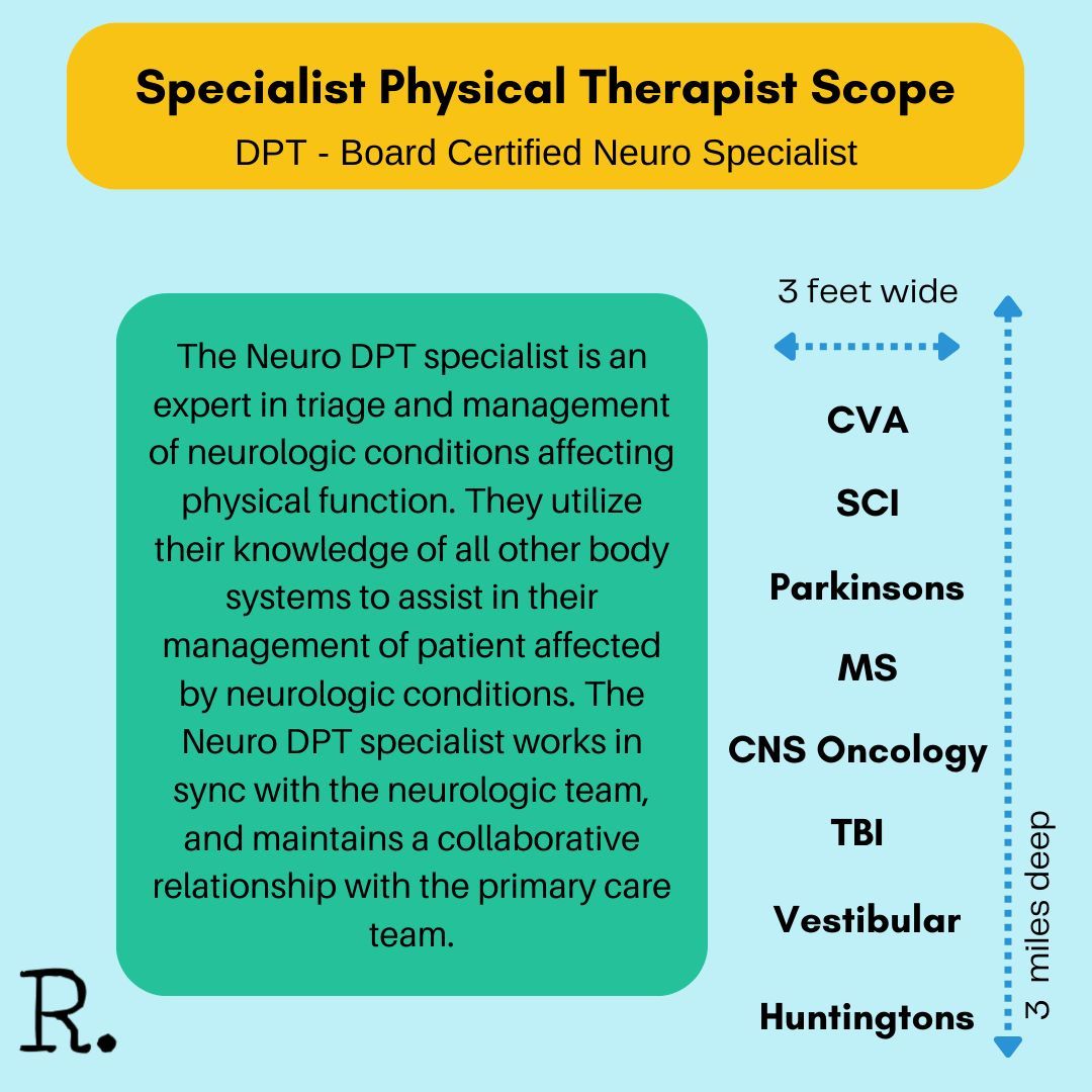 Scope of Practice for the Specialist Physical Therapist ➡️ 3 miles deep & 3 feet wide

Learn More, Take Classes, Progress Your Career ➡️ buff.ly/3tOFbMD

#primarycare #physicaltherapy #dpt #PT #physicaltherapist #teambasedcare #imaging #wholepersoncare