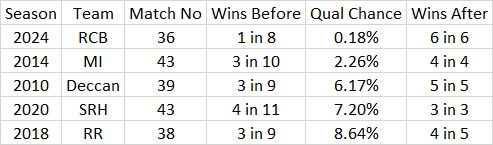 Biggest turnaround to Qualify for playoffs.

RCB winning 6 in 6 games (& 4 more favorable results from others) to qualify is the biggest turnaround in IPL history. 

This betters Mumbai Indians' 2014 season