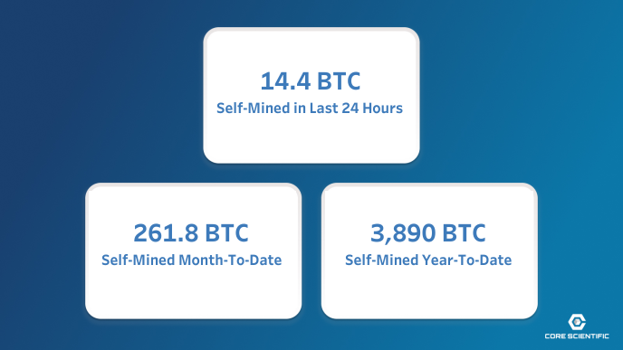 Today’s $CORZ daily self-mined #Bitcoin for the last reported 24-hour period (18-May-2024): 14.4