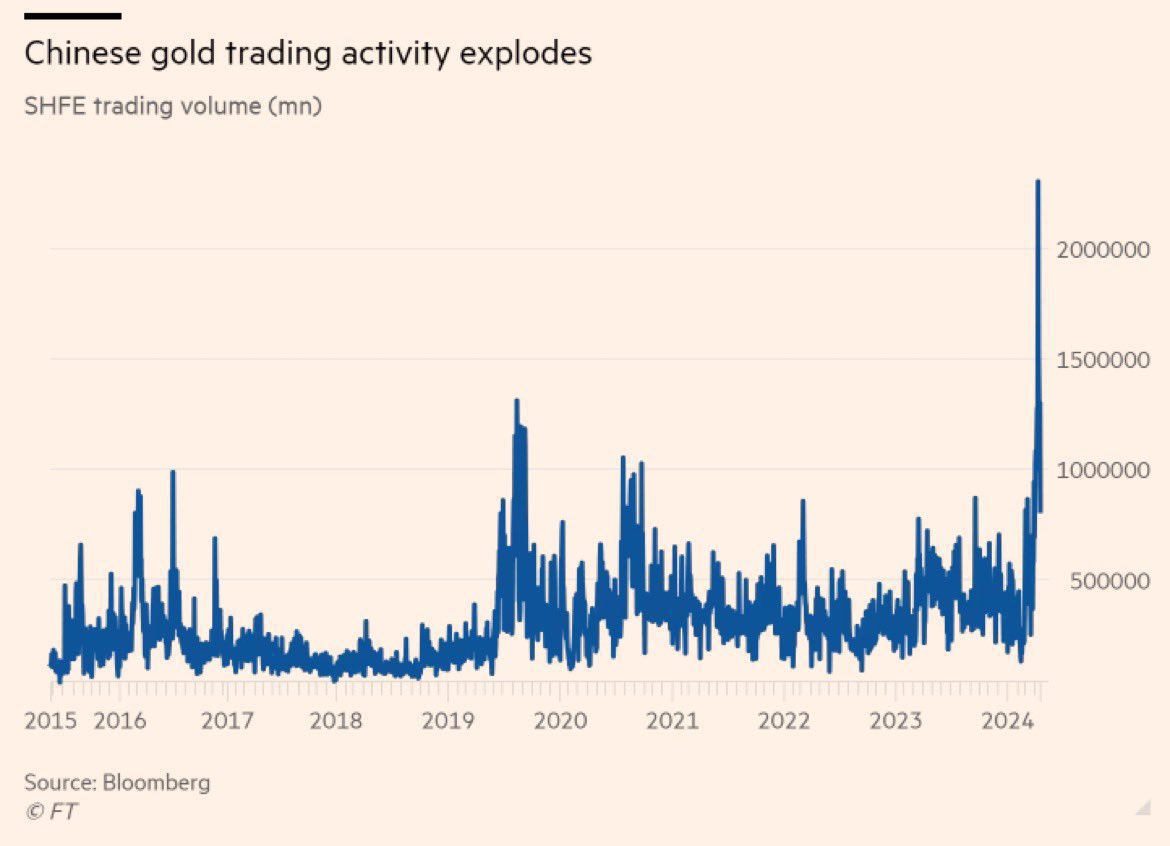 GM 🌞 7 7 7 🇨🇳 China is buying gold like never before. Preparing for USD collapse? #Bitcoin