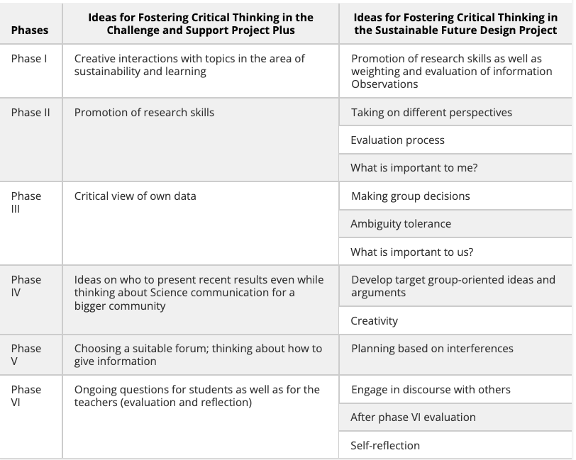 GEI_Journal's tweet photo. A new study highlights the contrast in embracing critical thinking in schools: A staple in US, Scandinavian, and Asian curricula yet still just a buzzword in German-speaking educational debates. Let's integrate critical thinking into all classrooms.
https://t.co/6kQrrM7SdE https://t.co/3rp2yxErZ8