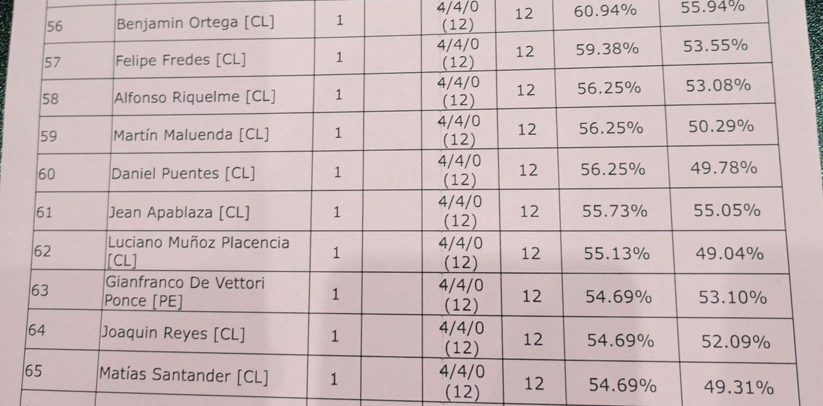 TenienteDan64's tweet image. 4-4 top 64 en el regional de santiago 2024 (+50 cps)
Ogerpon-G la estrella del equipo (Lando qlo me misseo todo)
Linda experiencia conoci a harta gente y siempre es bueno volver a ver a mis amigos.
Agradecimiento especial a @otroMati por apañar con el mismo team, Kyogrebros 🐋.