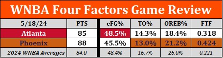 #FOURFACTORS GAME REVIEW: * @PhoenixMercury shoot 28-32 FT, both league highs this season (@AtlantaDream was 21-27 FT) *Both teams shoot 27-66 FG, but ATL was 10-23 3Pt and PHX was 6-23 3Pt, resulting in ATL having a higher eFG% #WNBA