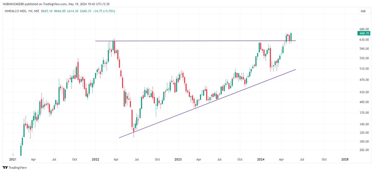 VaibhavBhimjiy2's tweet image. #HINDALCO 

Pattern Retest + Follow-up candle evident on weekly chart!!!

Use Discretion !!!                

Just for educational purposes.