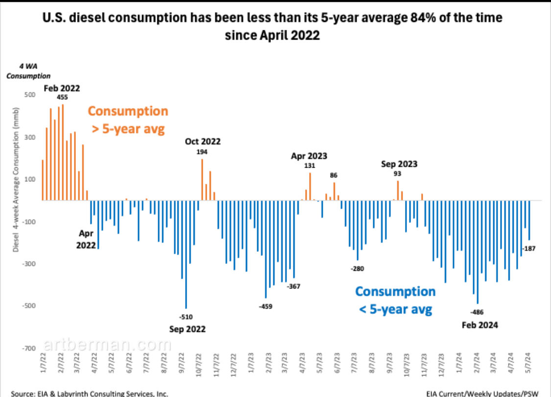 No @nrgvoices Look at the diesel consumption chart I posted earlier. It suggests the US economy is weak and running on fumes from government spending #energy #OOTT #oilandgas #WTI #CrudeOil #fintwit #OPEC #Commodities