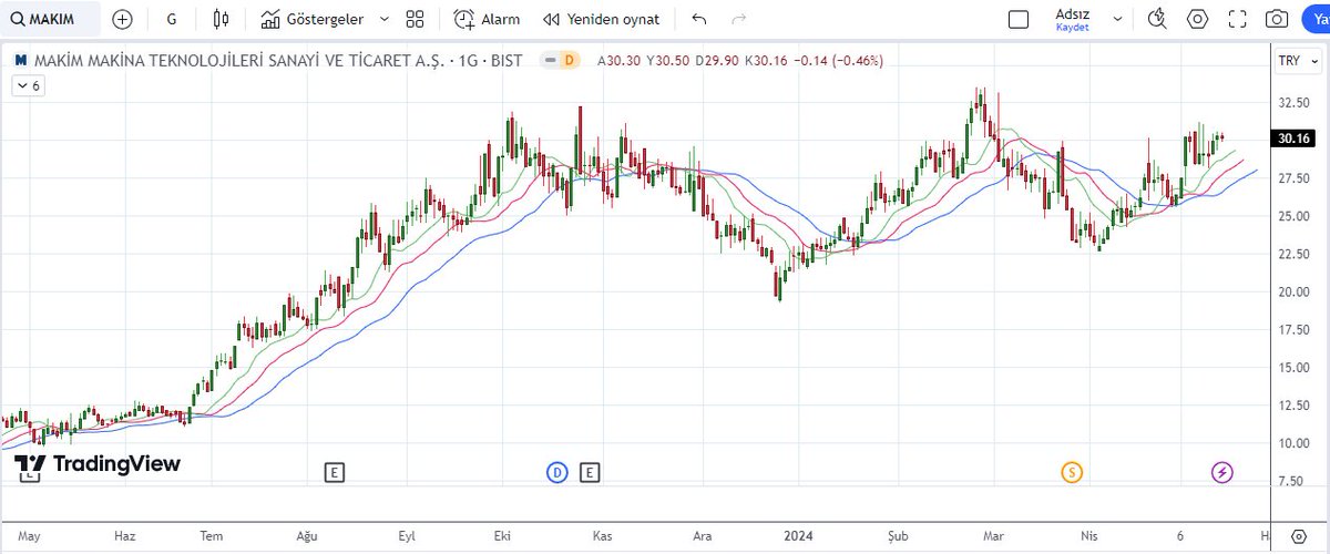 #makim

▪︎ Haftalık tarama listesinden MAKİM
▪︎ 32,5 ₺ ye yaklaşırken patlayabilir  💣
▪︎ 32,5 ₺ ile 34 ₺ arasında uçmaya başlayabilir 🚀