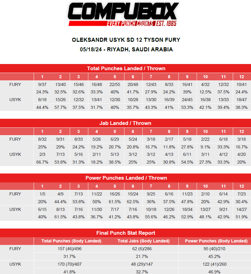 #FuryUsyk Compubox punch stats