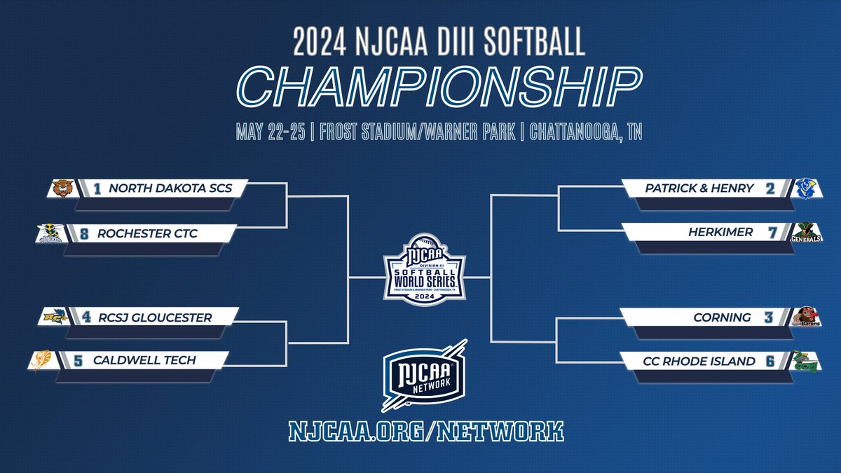 🏆 𝑻𝒉𝒆 𝑭𝒊𝒆𝒍𝒅 𝒊𝒔 𝑺𝒆𝒕

The bracket for the 2024 #NJCAASoftball DIII World Series Field has been set! 

The eight teams will gather in Chattanooga, Tennessee, and battle for the 👑!

📺njcaa.org/network/champi…
🖥️njcaa.org/championships/…
📊njcaa.org/sports/sball/2…