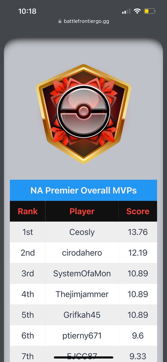 It’s safe to say Master League is our strength!

Congrats to @SkepticalTracer &amp; <a href="/Youngceosly/">J. Sly</a> on being named the best battlers in their tier last cycle!

<a href="/grifkah45/">grifkah45</a> <a href="/thejimjammer7/">thejimjammer</a> &amp; <a href="/ptierney671pogo/">ptierney671_pogo</a>  finish top 10 in MVP placement as well!