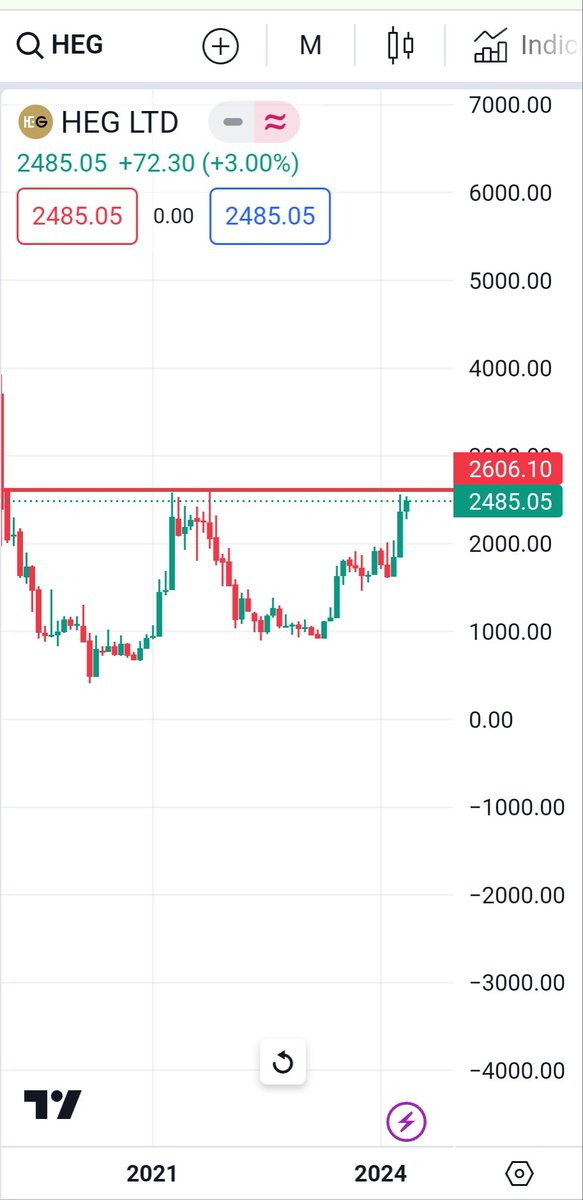 #HEG 
Monthly chart..
Keep on Radar..
#shortterminvestment #breakoutstock #weeklystockupdate #bestweeklystockfortomorrow #bestintraweekstock
#shortermbreakout #swingstocksfortomorrow  #chartoftheweek #weeklybreakoutstocks #longterminvestments #longtermbreakout