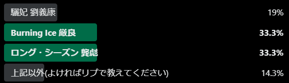 caoyaosan's tweet photo. #本日お誕生日の明星さんアンケート
#秦昊 さんの上陸ドラマで一番好きなキャラのTOPは
今年は昨年に続き
#BurningIce 厳良と
新規
#ロング・シーズン 龔彪。
全然タイプは違いますが、キャラそのもので✨✨✨
続いて
#驪妃 劉義康
選択肢以外は
#風中の縁 胡偉立
#バッド・キッズ 張東昇かも😊 https://t.co/paeTAeSY0R