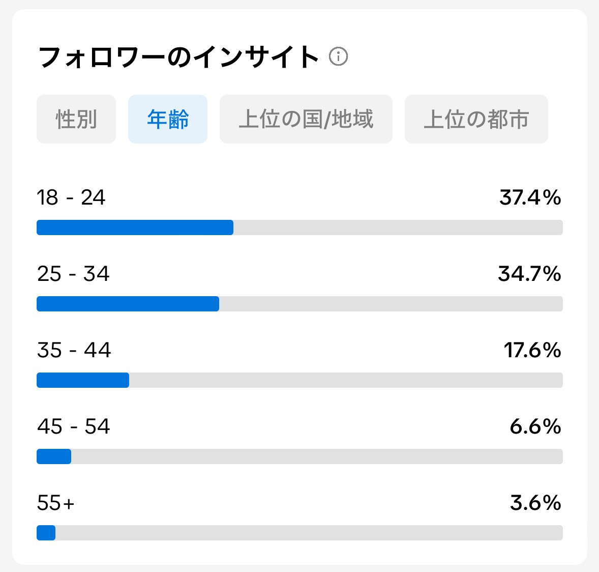 一枚目がインスタで他がTikTokなんだけど、やっぱり24歳以下の人数が全然違うな。 キッズは好きな配信者の子がおじさんに高額投げ銭されてセックスしてたりする現状をどう思ってるのか気になる。 自分も金持ちになろうと思うならTikTokライブなんか見ないで勉強したほうがいいよ。