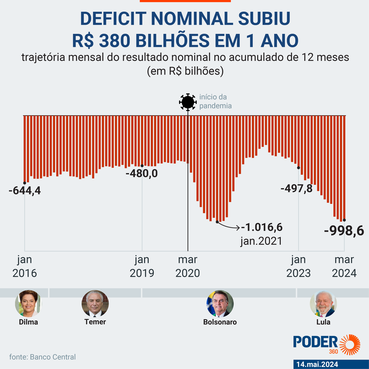 Poder360's tweet photo. ➡️ Dados do #BancoCentral mostram que o deficit nominal do Brasil foi de R$ 998,6 bilhões no acumulado de 12 meses até março. O patamar de resultado nominal mais baixo (infográfico abaixo) foi em janeiro de 2021, quando atingiu R$ 1,016 trilhão.

🔹Leia no Poder360: https://t.co/r0OJT7uOW0