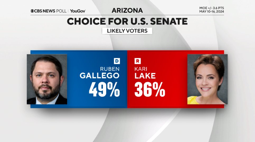 In the latest CBS/YouGov poll of Arizona, Ruben Gallego is leading Kari Lake in their senate match-up by 13 points. 13 points. Kari Lake is a sociopath who has spent 1.5 years telling straight up lies to the people of Arizona and America for personal profit. Everyone sees