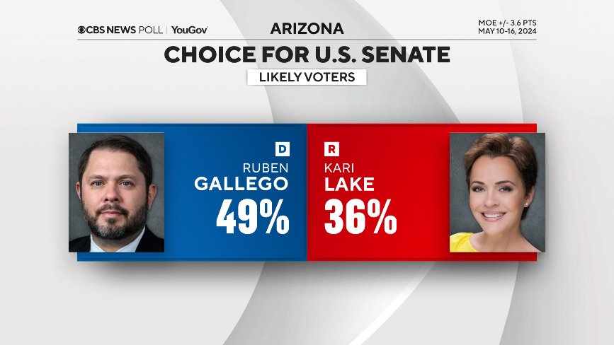 The new CBS poll has Kari Lake losing by 13. This is a very winnable seat and Republicans are just throwing it away. How is Trump not leading the charge to get this sycophant out of Arizona politics? Just another sign that he's not serious about winning or having the tools to