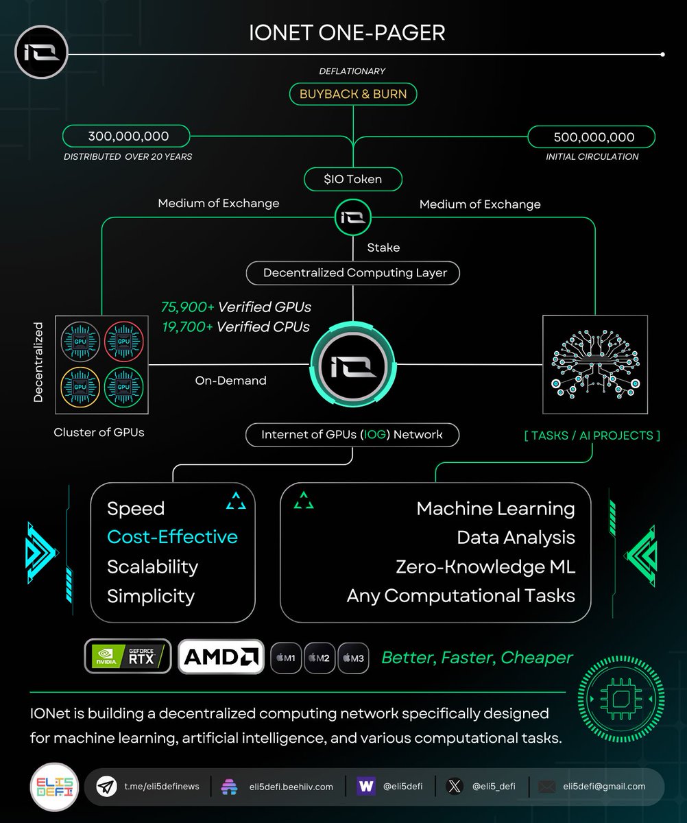 Eli5defi's tweet photo. Cost of AI training estimated to be >$1b in 2030.

This cost will continue to increase due to the demand surpassing the supply.

@ionet  has emerged as a solution to address this problem by removing computation bottlenecks.

Or precisely, the ultimate solution.

— 🟢 ONE PAGER

...

— 🔵 AI Bottleneck

AI requires significant computation for their machine learning training. 

As AI continues to integrate into our lives, the demand for computation will be immense, but the cost will also be overwhelming.

▶️ GPT-3 (175m parameters) - $4.6m

▶️ GPT-4 (1-1.8t parameters) - >$100m

▶️ In 2030 - training costs forecasted >$1b

The increasing cost will ultimately cause a bottleneck in AI computing.

And history has shown us that the opportunities for technological advancements are greater when they are shared.

…

— 🔵 IONet : Better, Faster, Cheaper

IONet is building a decentralized computing network specifically designed for machine learning, artificial intelligence, and various computational tasks.

IONet solves the problem of GPU shortage by bringing together GPUs from various sources that are not fully utilized.

These sources include independent data centers, cryptocurrency miners, and projects such as:

▶️ @Filecoin
▶️ @rendernetwork 
▶️ @AethirCloud
▶️ @exa_bits 
▶️ @GaiminIo 
And more to come.

These resources are brought together in a Decentralized Physical Infrastructure Network (DePIN), which enables engineers to access abundant computing power in a computing layer called Internet of GPUs (IOG) Network.

For more information on how IONet solution reduces costs and offers improved GPU specifications, please refer to our in-depth analysis below:

https://t.co/lWrv86jkKP

…

— 🔵 IOG Network

IOG Network is the core infrastructure created to enhance distribution of AI applications and makes advanced AI scaling accessible for builders around the globe.

IOG will be powered by millions of distributed nodes operated by consumers to crypto miners to independent enterprise grade data centers.

— 🔵 $IO Token

Compute, likened to "digital oil," necessitates a currency as a transaction and settlement standard.

IONet is developing a standard called $IO, which will serve as the currency of compute.

This standard aims to create an ecosystem of products and services that allow users and businesses to access compute as both a resource and an asset.

The ultimate goal of $IO is to become the universal medium for exchanging compute power, catering to users and enterprises globally.

We thoroughly discussed IOG and $IO in this post:

https://t.co/cL8QixCD3D

…

— 🔵 IONet Thoughts

IONet is preparing to launch $IO as a universal compute currency, revolutionizing access to AI resources.

They have revamped their security, system infrastructure, and GPU supply, positioning themselves for the future of DePIN andAI.

By decentralizing compute networks and intensifying GPU utilization, IO is paving the way for enhanced efficiency and affordability in AI training and development, promising a dynamic and accessible landscape for innovation.

...

— 🔴 Disclaimer

The information provided in this post is not intended as professional financial or tax advice, and we strongly recommend conducting your own research and consulting with a qualified advisor before making any financial or tax-related decisions.

...

— Tagging my friend that bullish on IONet and DePIN x AI

> @JiraiyaReal
> @wacy_time1
> @Deebs_DeFi
> @Flowslikeosmo
> @CryptoKoryo
> @jake_pahor
> @hooeem
> @alpha_pls
> @_d3f4ult
> @HouseofChimera
> @OnChainWizard
> @web3_alina
> @MTorygreen
> @blackbit
> @Basem_IO
> @GauravTdhinait
> @0xHushky
> @rektdiomedes
> @Haylesdefi
> @Hercules_Defi
> @CryptoGideon_
> @thesaint_
> @DeRonin_
> @andrewmoh
> @blocmates
> @0xSalazar
> @2lambro
> @TheDeFiPlug
> @CryptMoose_
> @DefiIgnas
> @jinglingcookies
> @defi_pandaa 
> @benhwx 
> @andyyy
> @splinter0n
> @matrixthesun
> @arndxt_xo
> @stacy_muur
> @CryptoShiro_
> @0xFitz
> @ahboyash