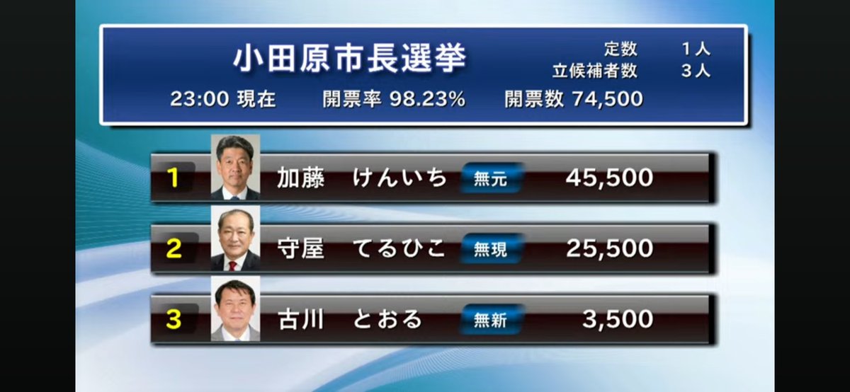 ぶっち切りじゃ💕🥹💕
俺達の手に小田原が戻って来た😭😭