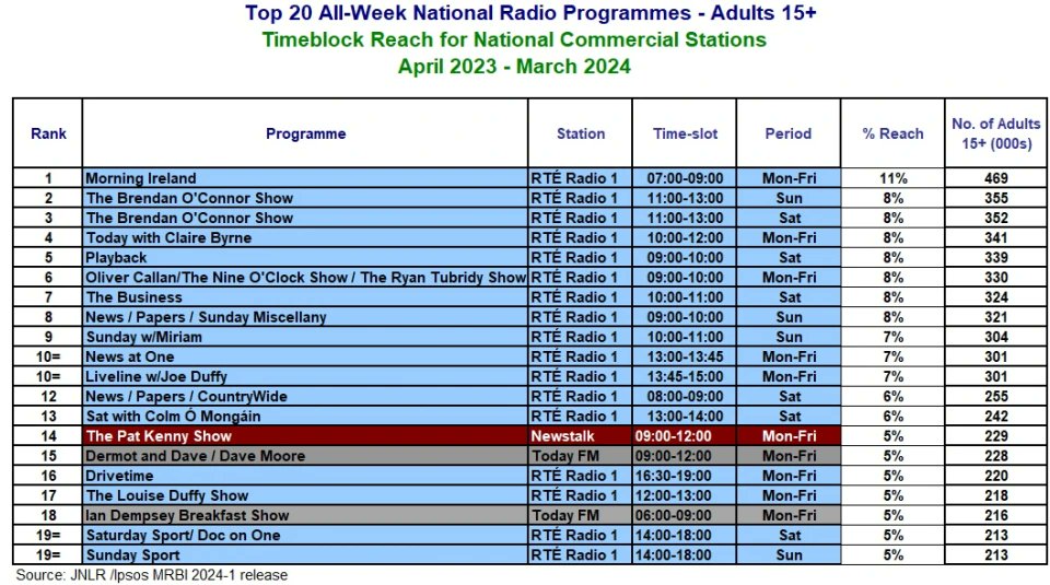 Delighted to see Miscellany listenership at a record 321,000 in the latest JNLR survey, no. 8 in top ten national radio programmes! Thank you to our listeners, and to all our brilliant contributors @RTERadio1 @rte @RTE_Culture