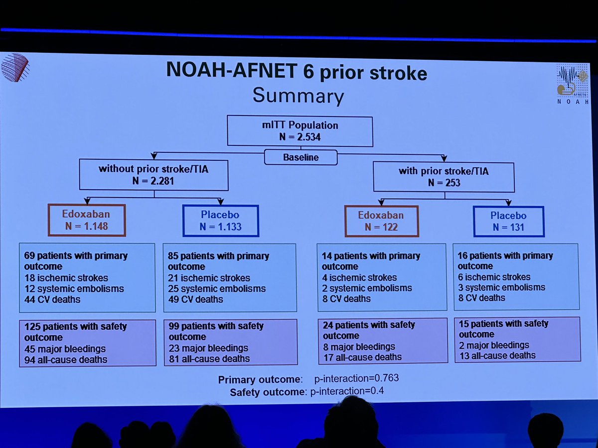 Stefan Simović (@simovicst) on Twitter photo Outcomes with and without OAC in patients with prior stroke with device-detected AF - the NOAH-AFNET-6 trial by Paulus Kirchhof 
- No effect of OAC on stroke, SE or CV death in patients with AHREs and prior stroke.
- No detectable treatment interaction between prior stroke/TIA Outcomes with and without OAC in patients with prior stroke with device-detected AF - the NOAH-AFNET-6 trial by Paulus Kirchhof 
- No effect of OAC on stroke, SE or CV death in patients with AHREs and prior stroke.
- No detectable treatment interaction between prior stroke/TIA